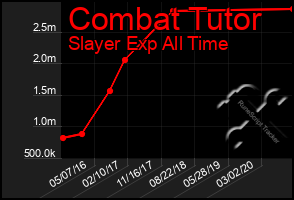 Total Graph of Combat Tutor