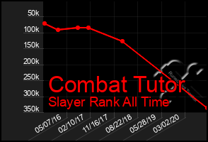 Total Graph of Combat Tutor