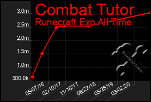 Total Graph of Combat Tutor