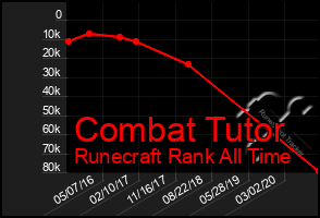 Total Graph of Combat Tutor