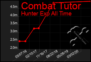 Total Graph of Combat Tutor