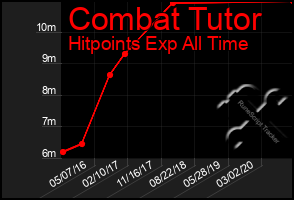 Total Graph of Combat Tutor