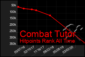 Total Graph of Combat Tutor