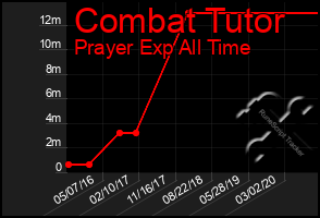 Total Graph of Combat Tutor