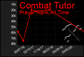 Total Graph of Combat Tutor