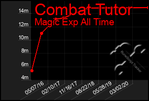 Total Graph of Combat Tutor