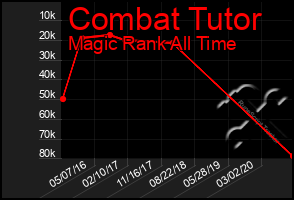 Total Graph of Combat Tutor