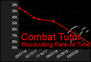 Total Graph of Combat Tutor