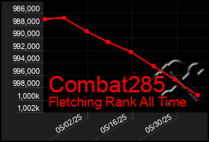 Total Graph of Combat285