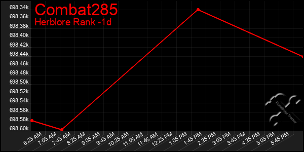Last 24 Hours Graph of Combat285