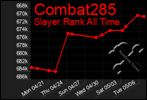 Total Graph of Combat285