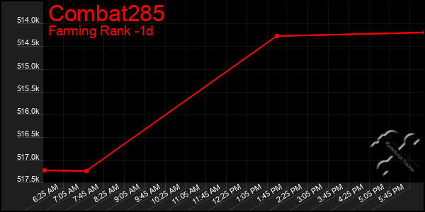 Last 24 Hours Graph of Combat285