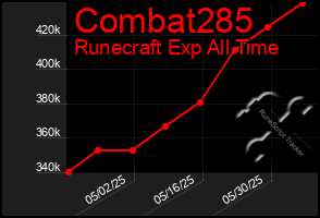 Total Graph of Combat285