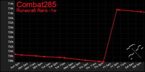 Last 7 Days Graph of Combat285