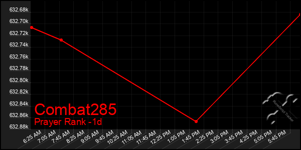 Last 24 Hours Graph of Combat285