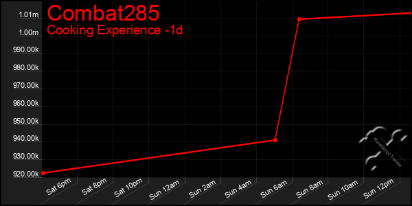 Last 24 Hours Graph of Combat285