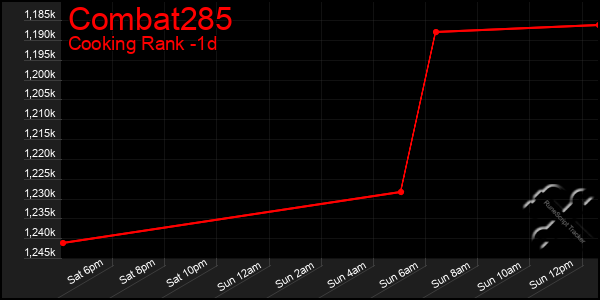 Last 24 Hours Graph of Combat285
