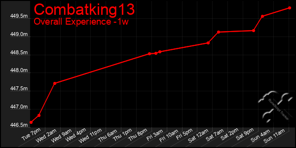 Last 7 Days Graph of Combatking13