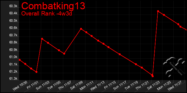 Last 31 Days Graph of Combatking13