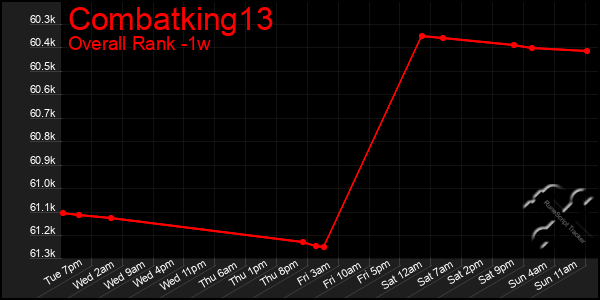 Last 7 Days Graph of Combatking13