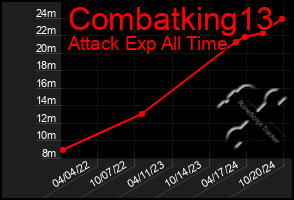 Total Graph of Combatking13