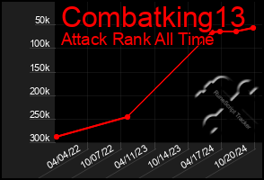 Total Graph of Combatking13