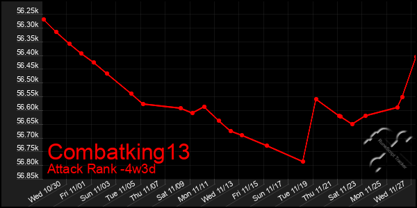 Last 31 Days Graph of Combatking13