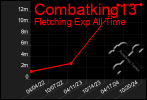 Total Graph of Combatking13