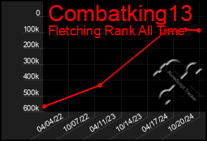 Total Graph of Combatking13