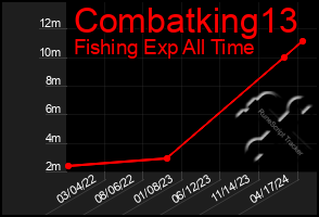 Total Graph of Combatking13