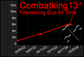 Total Graph of Combatking13