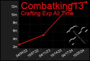 Total Graph of Combatking13