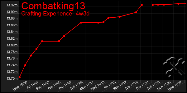 Last 31 Days Graph of Combatking13