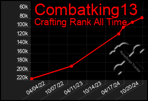 Total Graph of Combatking13