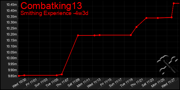 Last 31 Days Graph of Combatking13