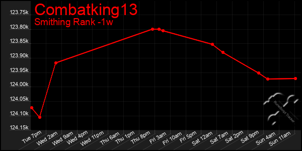 Last 7 Days Graph of Combatking13