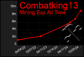 Total Graph of Combatking13