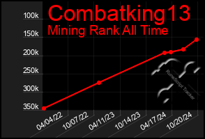 Total Graph of Combatking13