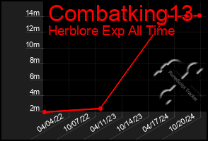 Total Graph of Combatking13