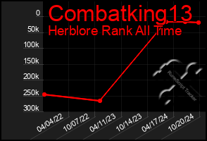 Total Graph of Combatking13