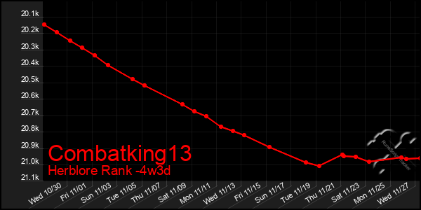 Last 31 Days Graph of Combatking13