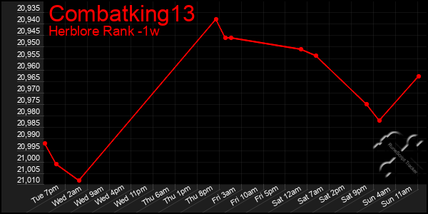 Last 7 Days Graph of Combatking13