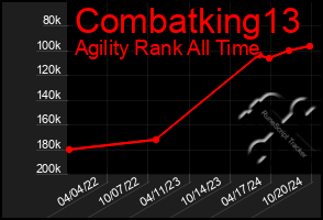 Total Graph of Combatking13