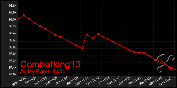 Last 31 Days Graph of Combatking13