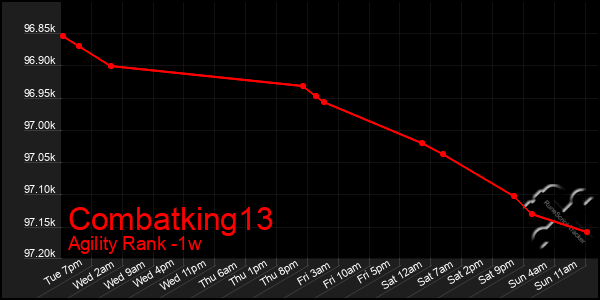 Last 7 Days Graph of Combatking13