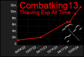 Total Graph of Combatking13