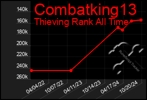 Total Graph of Combatking13