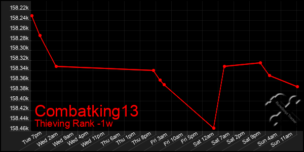 Last 7 Days Graph of Combatking13