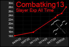 Total Graph of Combatking13