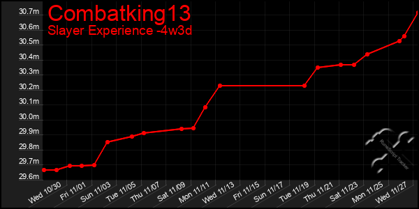 Last 31 Days Graph of Combatking13